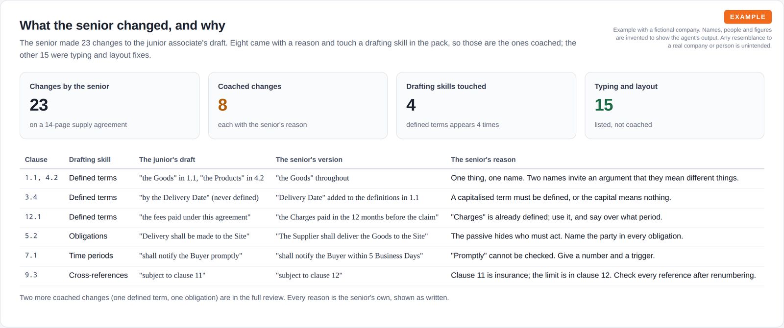 Four tiles showing 23 changes, 8 coached, 4 skills touched and 15 layout fixes, above a table of six clauses with the junior's wording, the senior's version and the senior's reason.