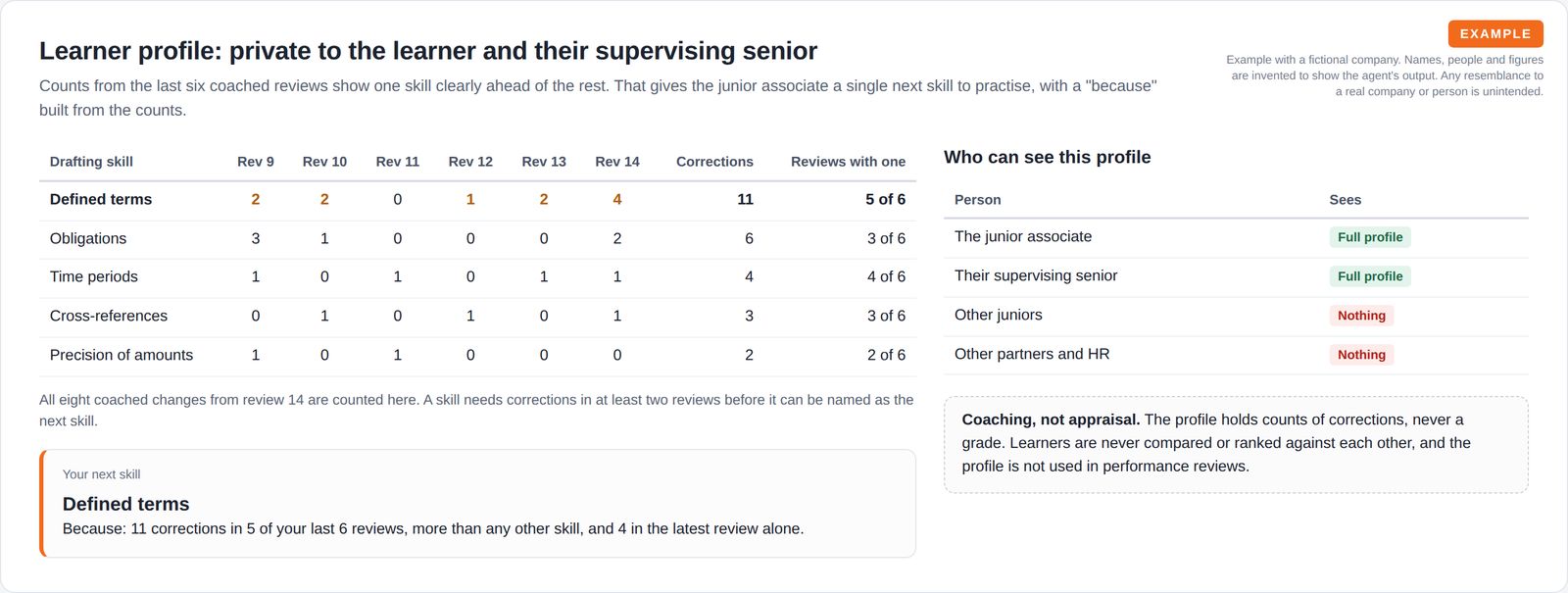 A grid of corrections per drafting skill across six reviews with totals, a highlighted next-skill card with its reason, and a table of who can and cannot see the profile.