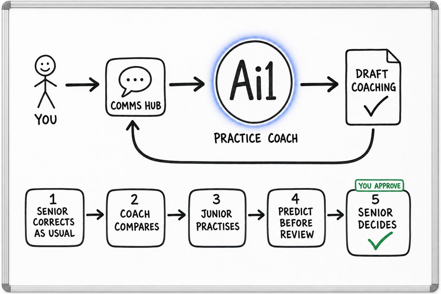 How the Practice Coach works: you ask through the Comms Hub and Ai1 runs the steps: senior corrects as usual, coach compares, junior practises, predict before review and senior decides. You approve at: senior decides. It returns a draft coaching.