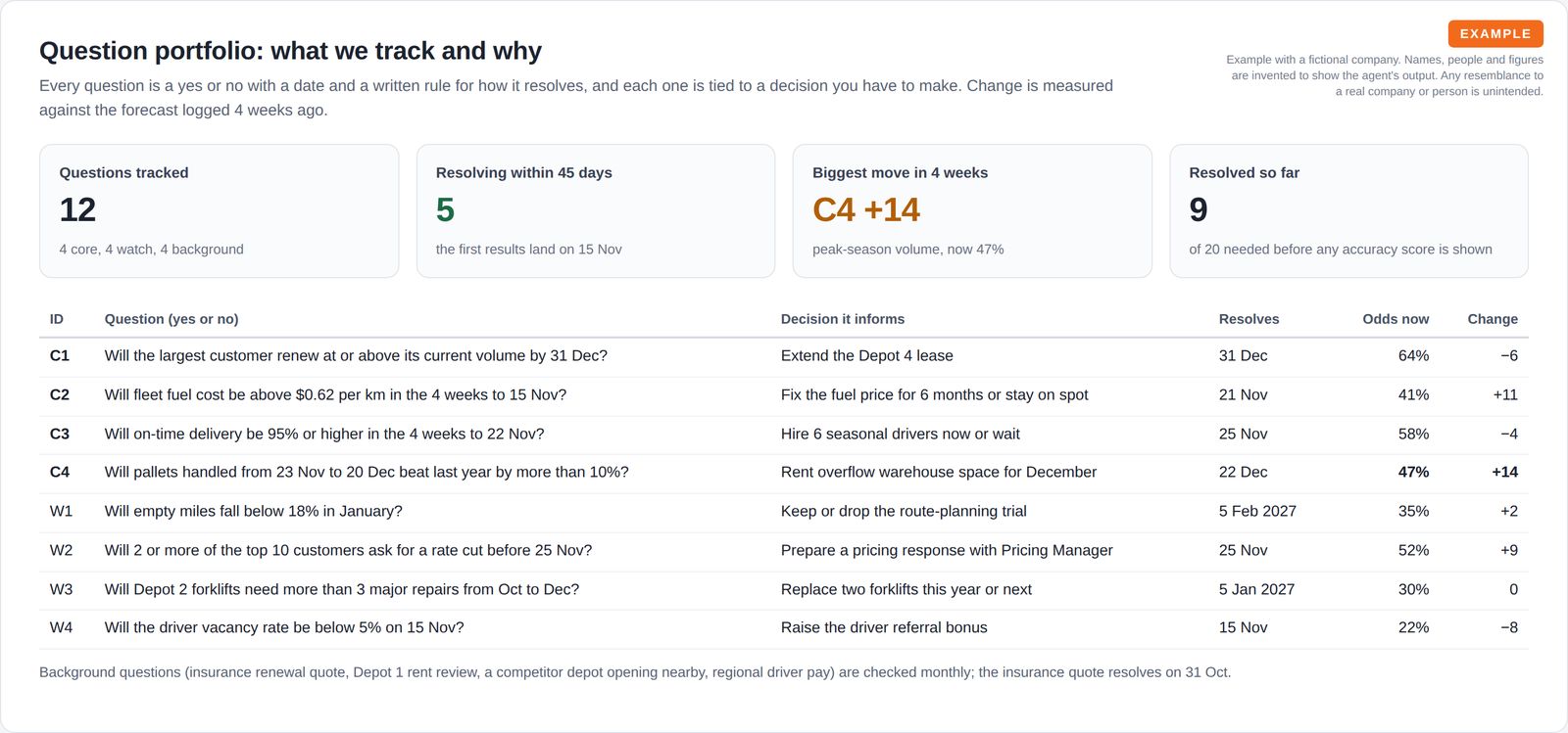 Four tiles for questions tracked, questions resolving within 45 days, the biggest move and questions resolved so far, above a table of eight yes or no questions with the decision each informs, resolve date, odds now and change.