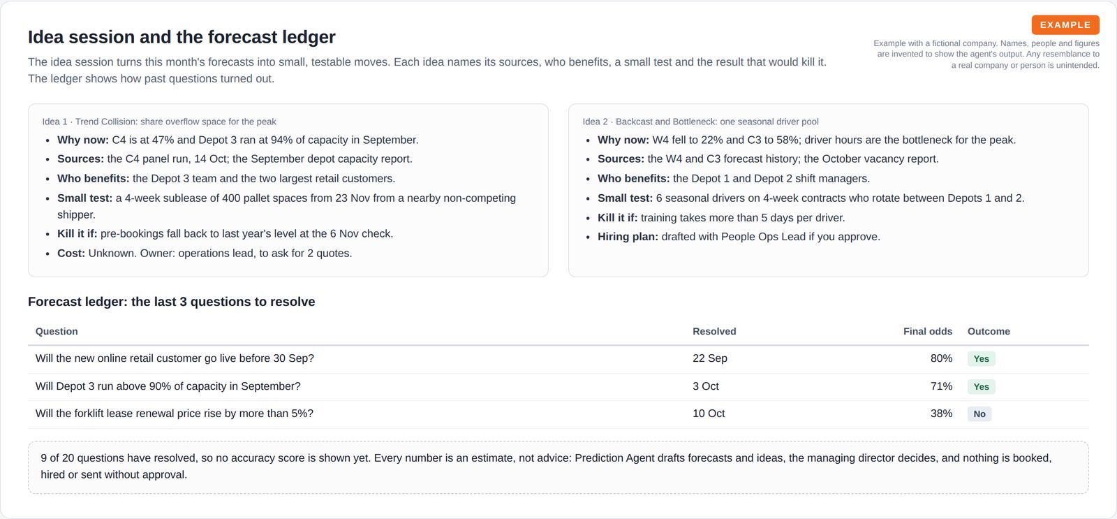 Two idea cards with sources, who benefits, a small test and a kill condition, above a ledger of three resolved questions with final odds and outcomes and a note that no accuracy score is shown yet.