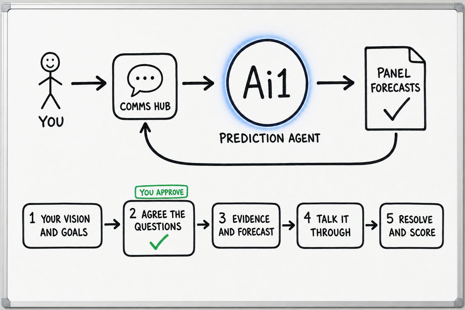 How the Prediction Agent works: you ask through the Comms Hub and Ai1 runs the steps: your vision and goals, agree the questions, evidence and forecast, talk it through and resolve and score. You approve at: agree the questions. It returns a panel forecasts.