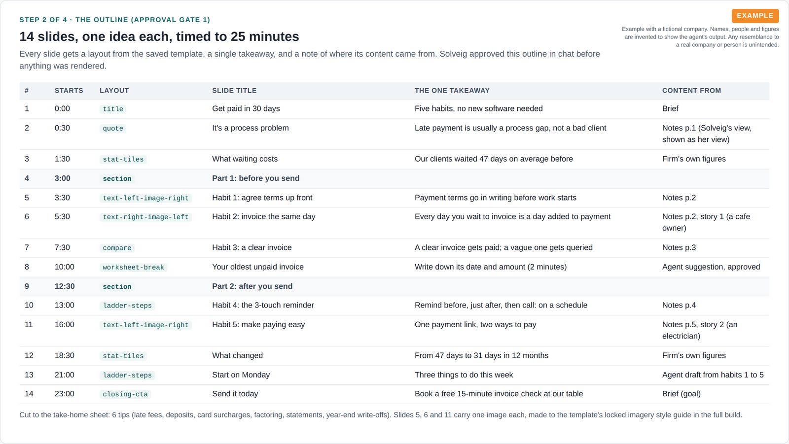 Table of 14 slides with start times, a layout for each slide, the one takeaway per slide and where the content came from