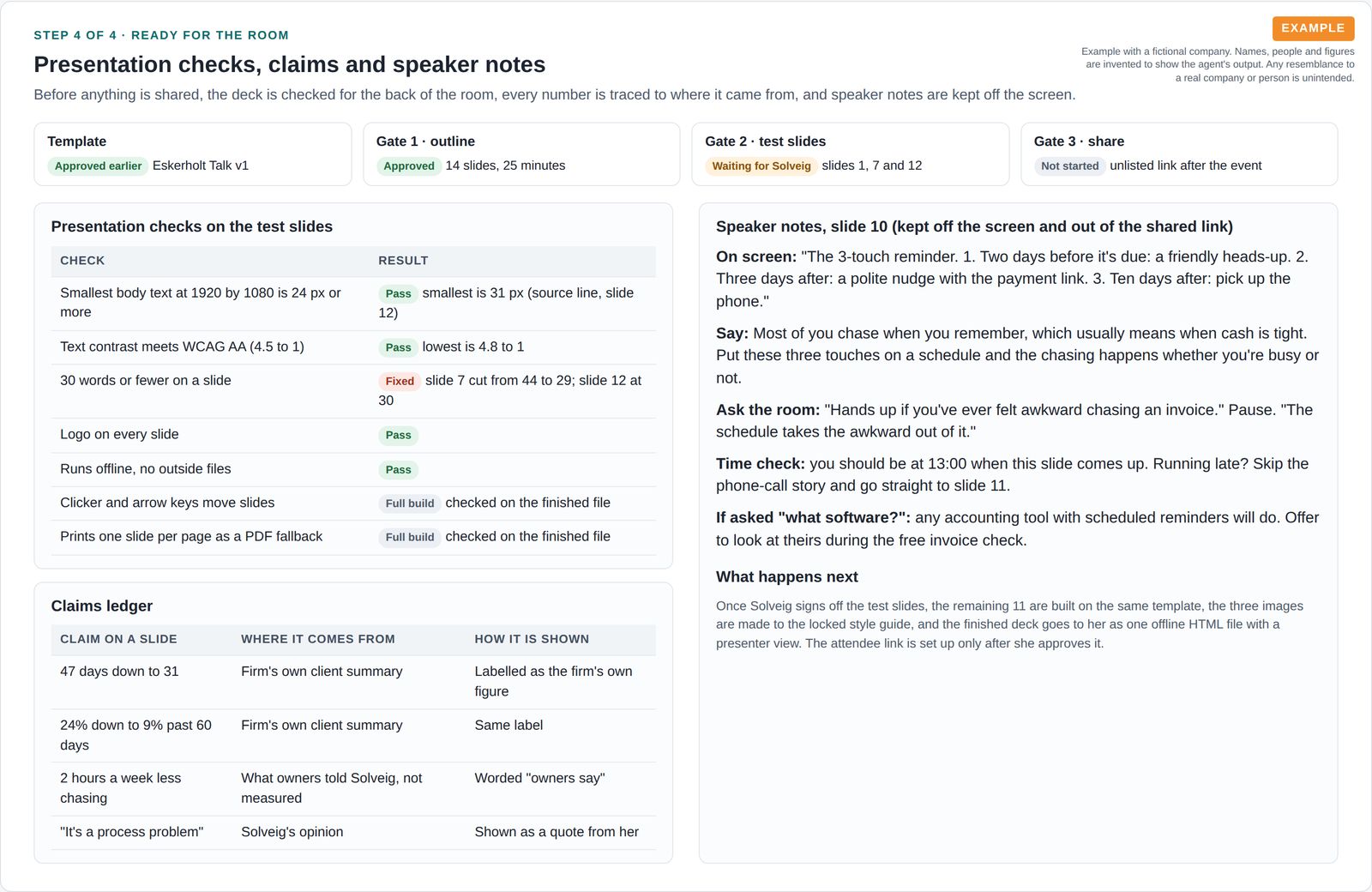 Approval gate status, presentation checks for text size, contrast and word count, a table tracing each number to its source, and speaker notes for one slide