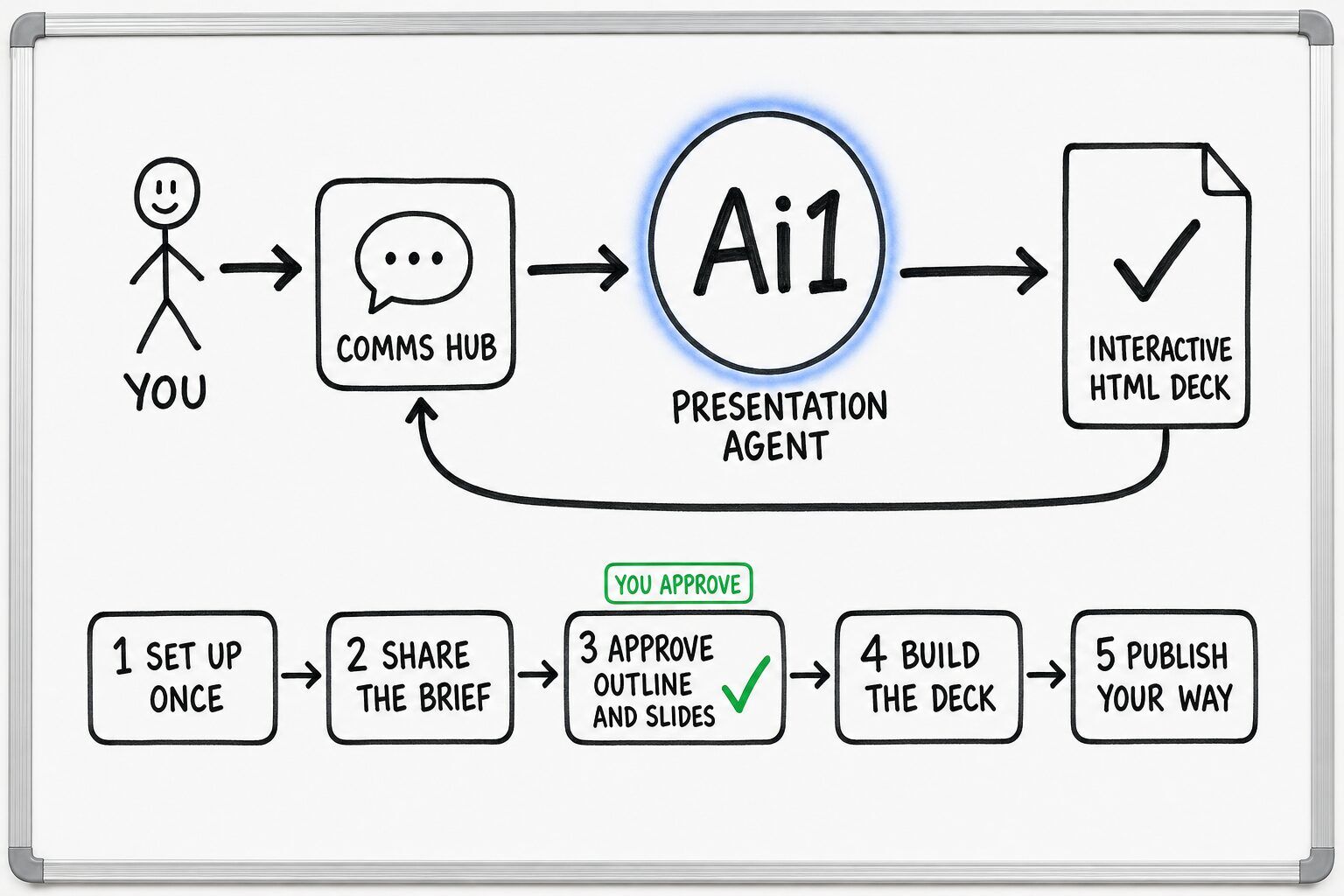 How the Presentation Agent works: you ask through the Comms Hub and Ai1 runs the steps: set up once, share the brief, approve outline and slides, build the deck and publish your way. You approve at: approve outline and slides. It returns a interactive html deck.