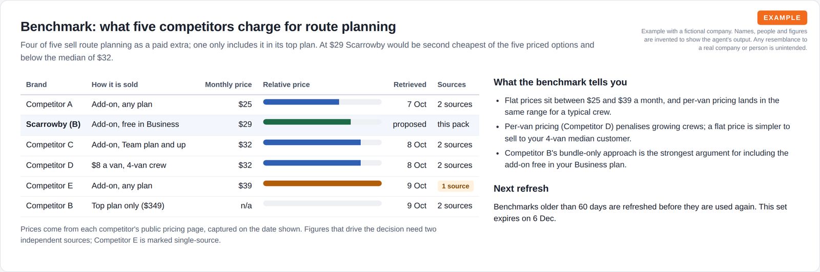 A table of five competitors and the proposed price with how each sells the feature, monthly price, a relative price bar, retrieval date and source count, beside three takeaways.