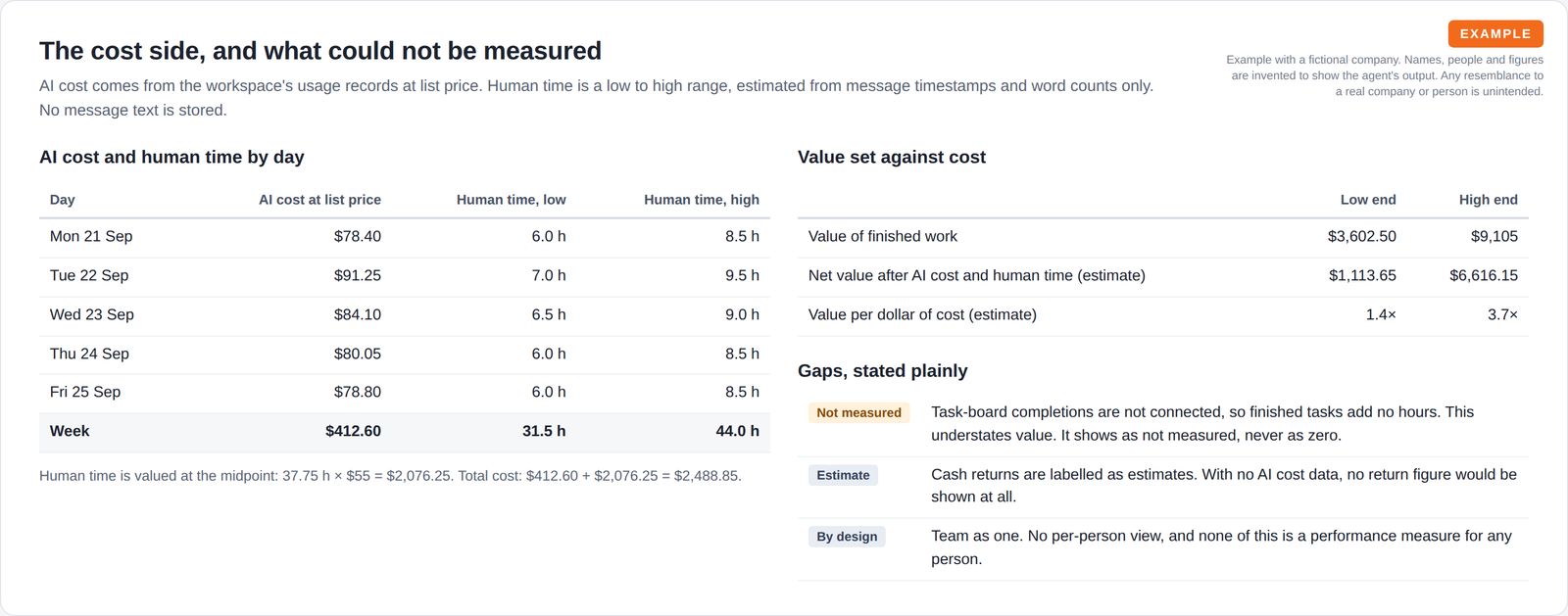 A day by day table of AI cost and human hours, a table setting value against cost at the low and high ends, and three labelled gaps including task completions marked not measured.