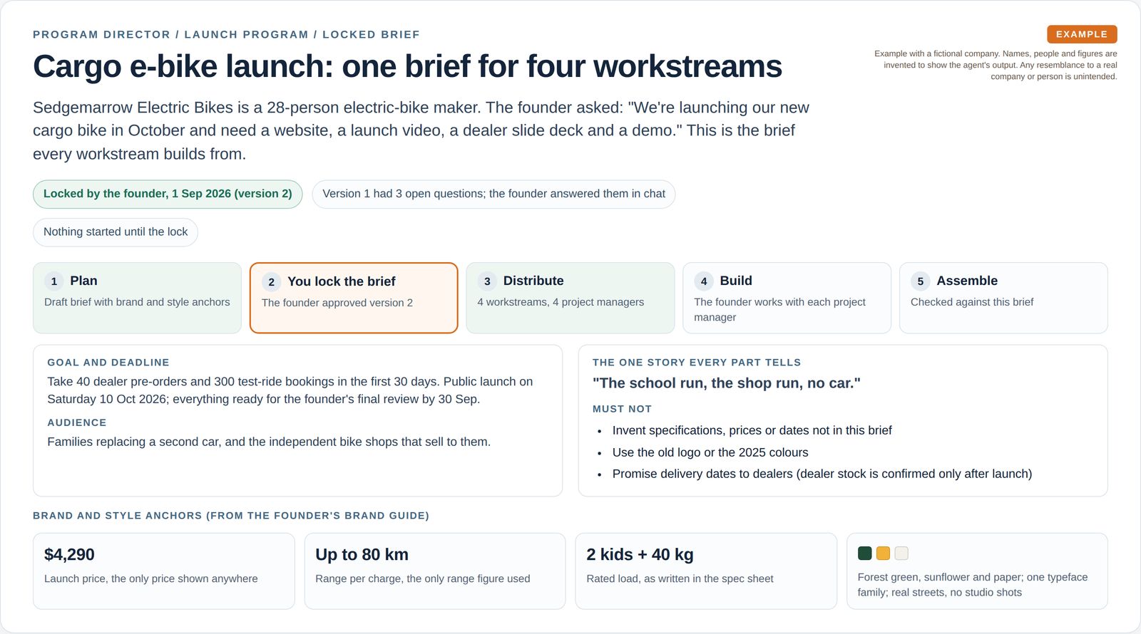 A launch brief marked as locked by the founder, with the five program steps, the goal and deadline, one story line, a must-not list and four brand and style anchors.