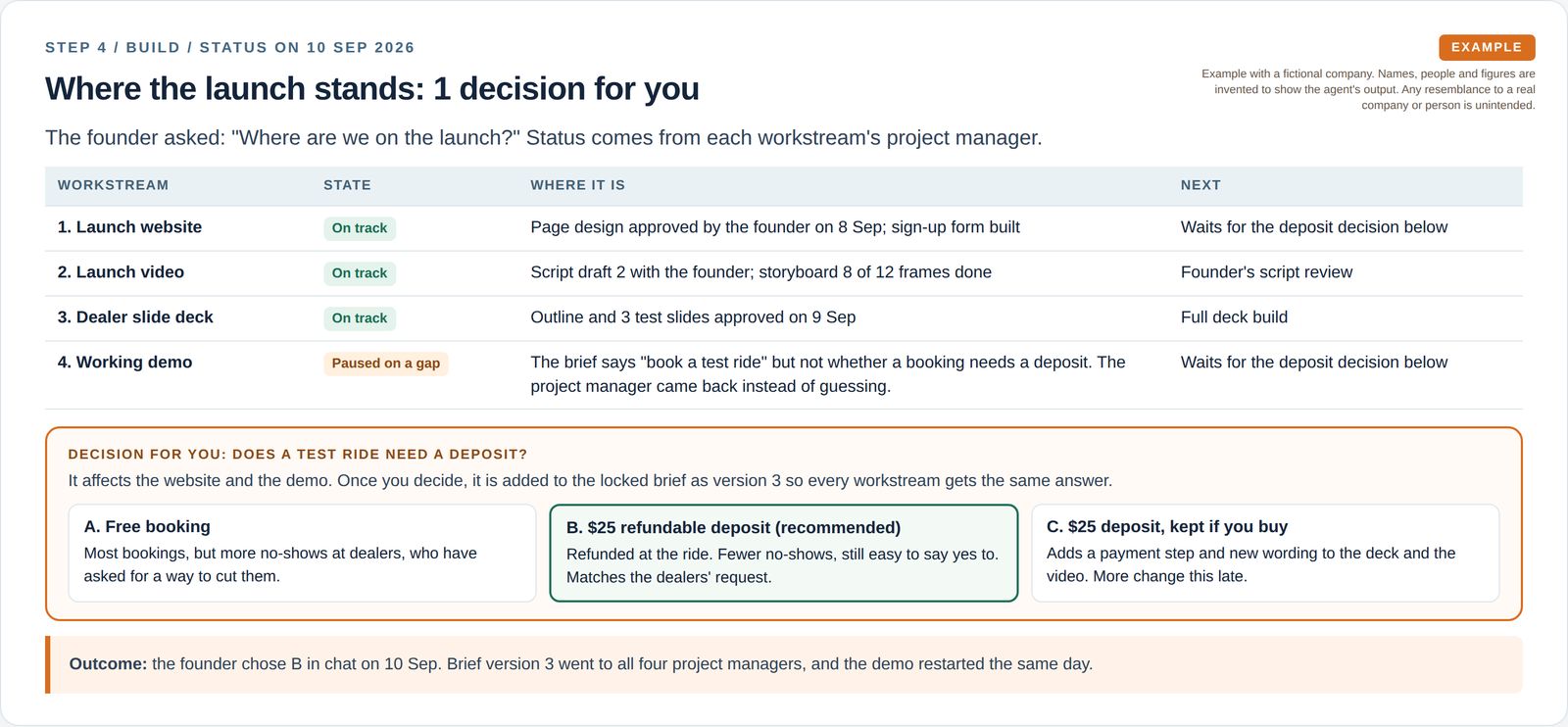 A status table where three workstreams are on track and the demo is paused on a gap, above a deposit decision with three options, one recommended, and the founder's choice.
