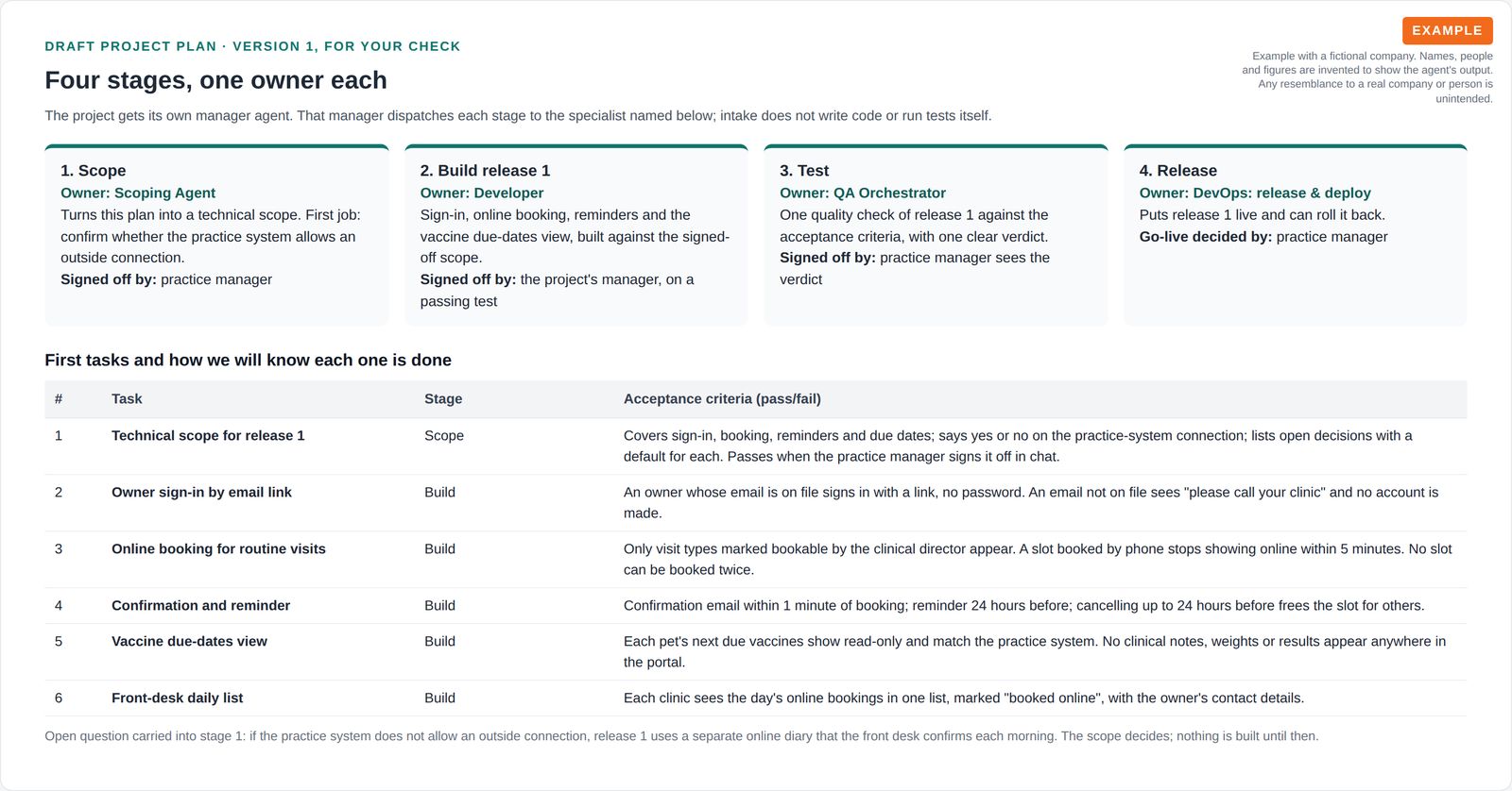 Version 1 of a project plan with four stages (scope, build, test, release), each with one named owner and who signs it off, above a table of six first tasks with pass/fail acceptance criteria.