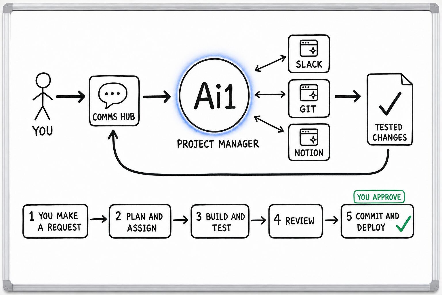 How the Project Manager works: you ask through the Comms Hub and Ai1 runs the steps: you make a request, plan and assign, build and test, review and commit and deploy. It works with Slack, Git and Notion. You approve at: commit and deploy. It returns a tested changes.