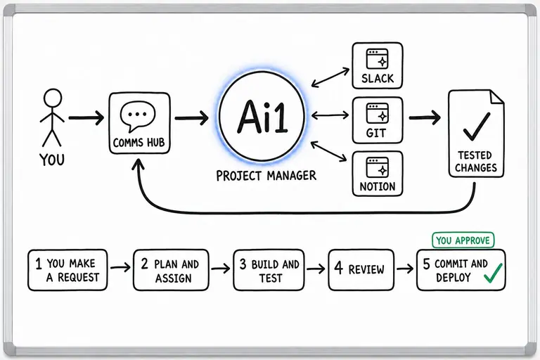 How the Project Manager works: you ask through the Comms Hub and Ai1 runs the steps: you make a request, plan and assign, build and test, review, and commit and deploy. You approve at: commit and deploy.