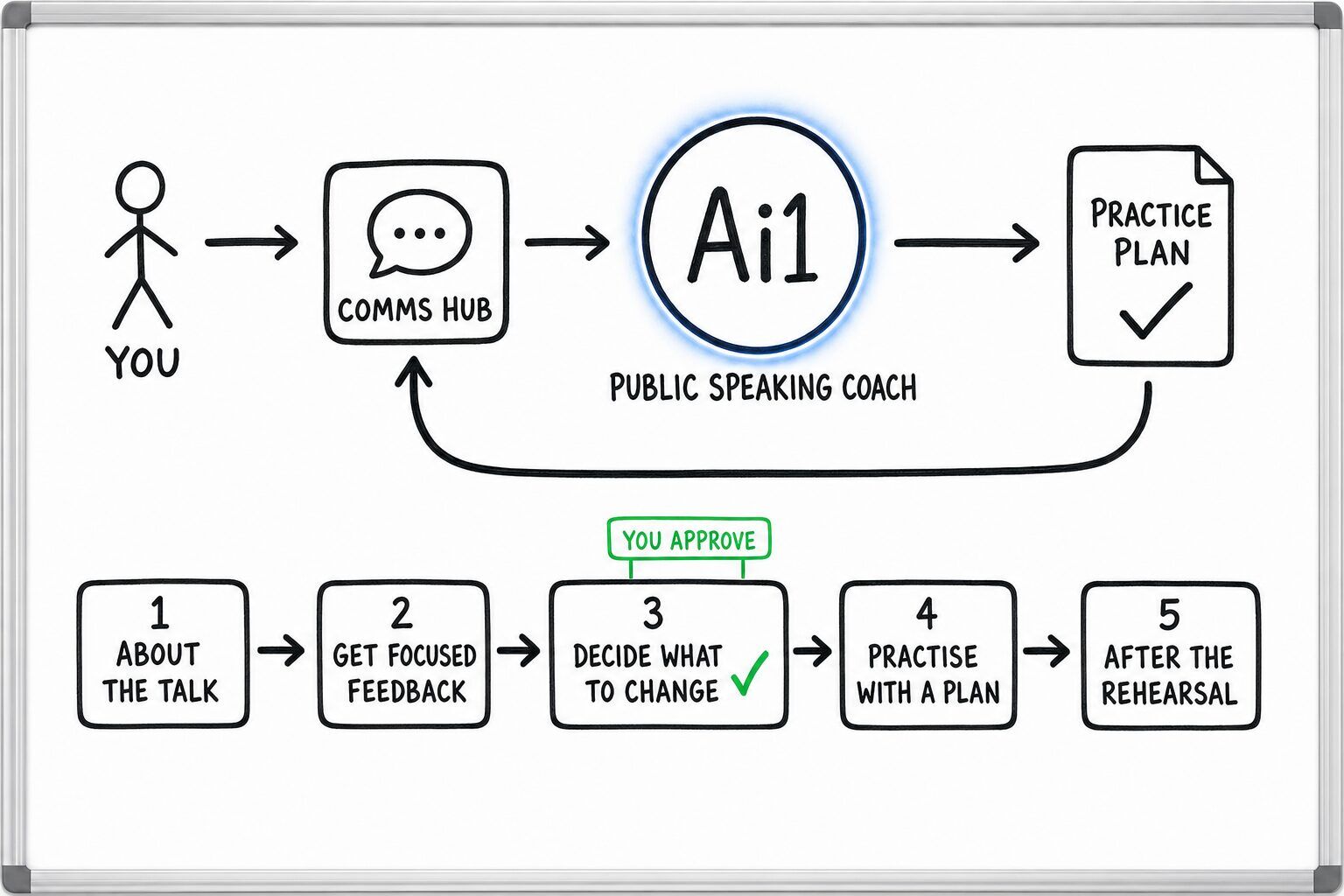 How the Public Speaking Coach works: you ask through the Comms Hub and Ai1 runs the steps: about the talk, get focused feedback, decide what to change, practise with a plan and after the rehearsal. You approve at: decide what to change. It returns a practice plan.