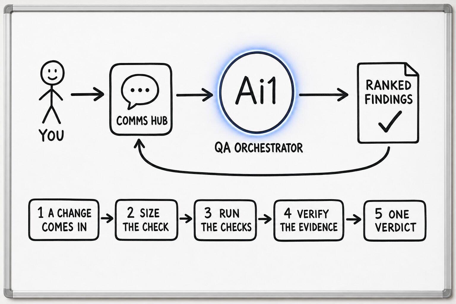 How the QA Orchestrator works: you ask through the Comms Hub and Ai1 runs the steps: a change comes in, size the check, run the checks, verify the evidence and one verdict. It returns a ranked findings.