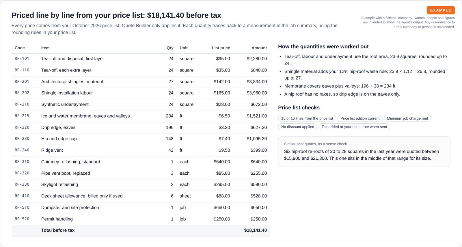 A fifteen-line quote table with price list codes, quantities, units, list prices and amounts, beside notes on how quantities were worked out, price list checks and a sense check against similar past quotes.