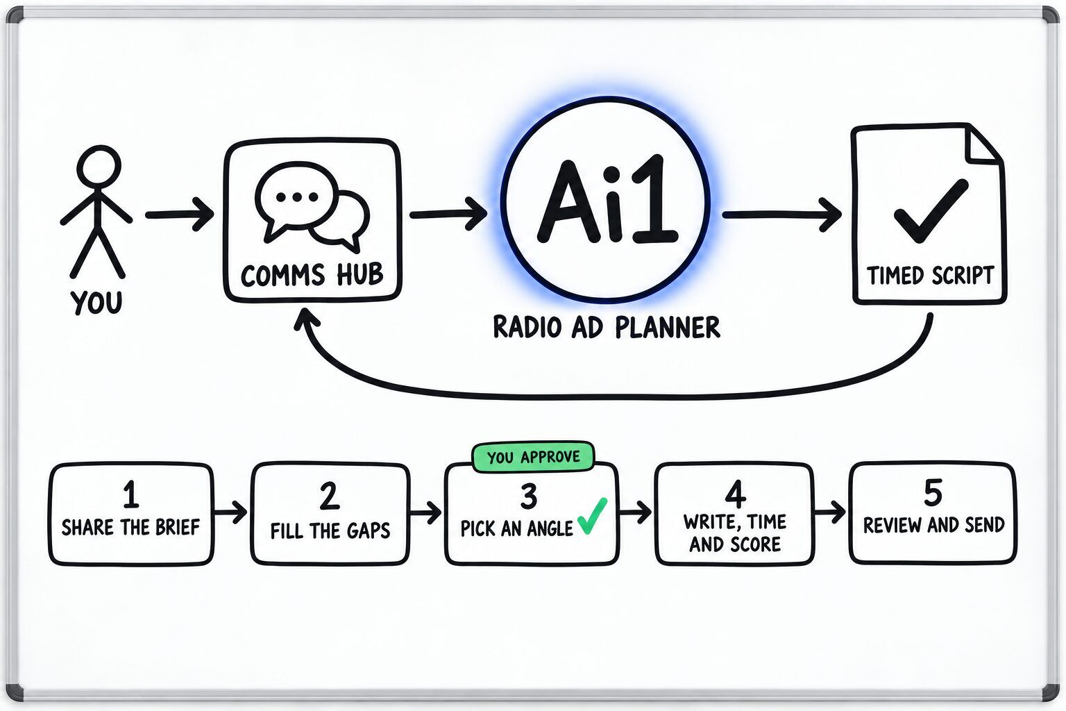 How the Radio Ad Planner works: you ask through the Comms Hub and Ai1 runs the steps: share the brief, fill the gaps, pick an angle, write, time and score and review and send. You approve at: pick an angle. It returns a timed script.