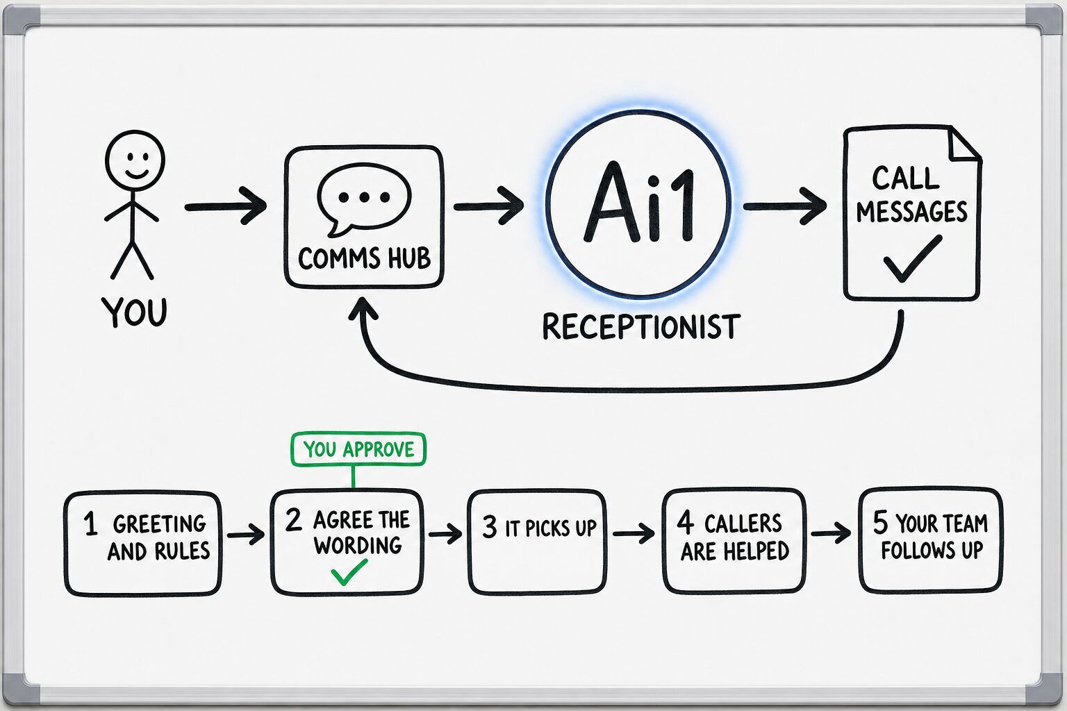 How the Receptionist works: you ask through the Comms Hub and Ai1 runs the steps: greeting and rules, agree the wording, it picks up, callers are helped and your team follows up. You approve at: agree the wording. It returns a call messages.