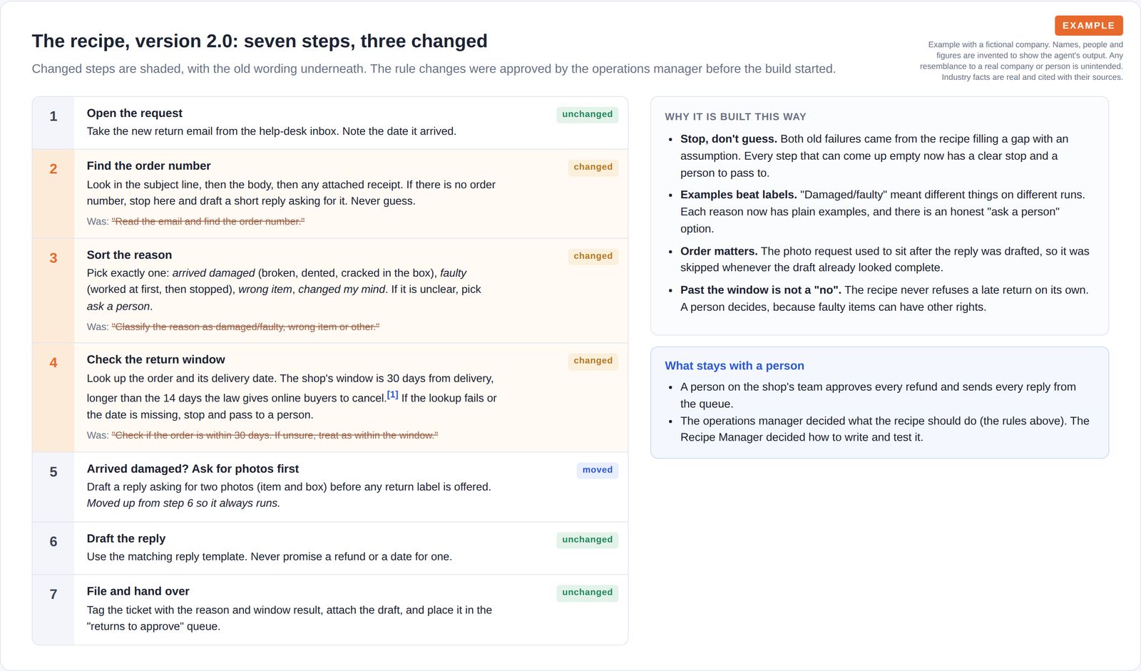 A seven-step procedure with three changed steps shaded and their old wording struck through, beside notes on why it is built that way and what stays with a person.