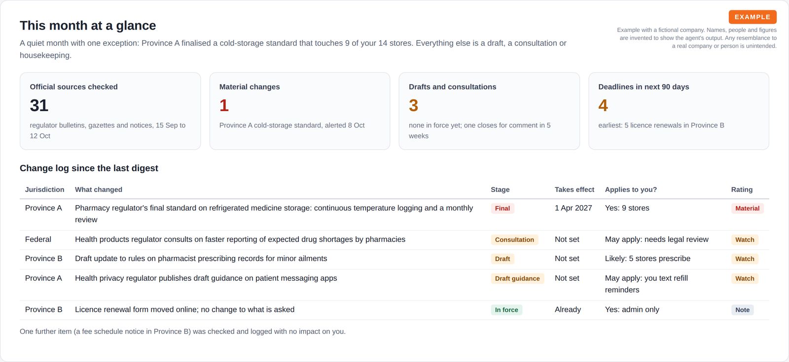 Four summary tiles for sources checked, material changes, drafts and consultations and upcoming deadlines, above a change log table tagged by jurisdiction with stage, effective date, applicability and rating.