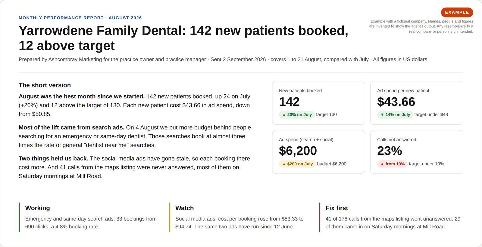 Report header and three-paragraph summary for a fictional dental practice, with four number tiles (142 new patients, $43.66 ad spend per new patient, $6,200 ad spend, 23% of calls not answered) and three callouts: working, watch, fix first.
