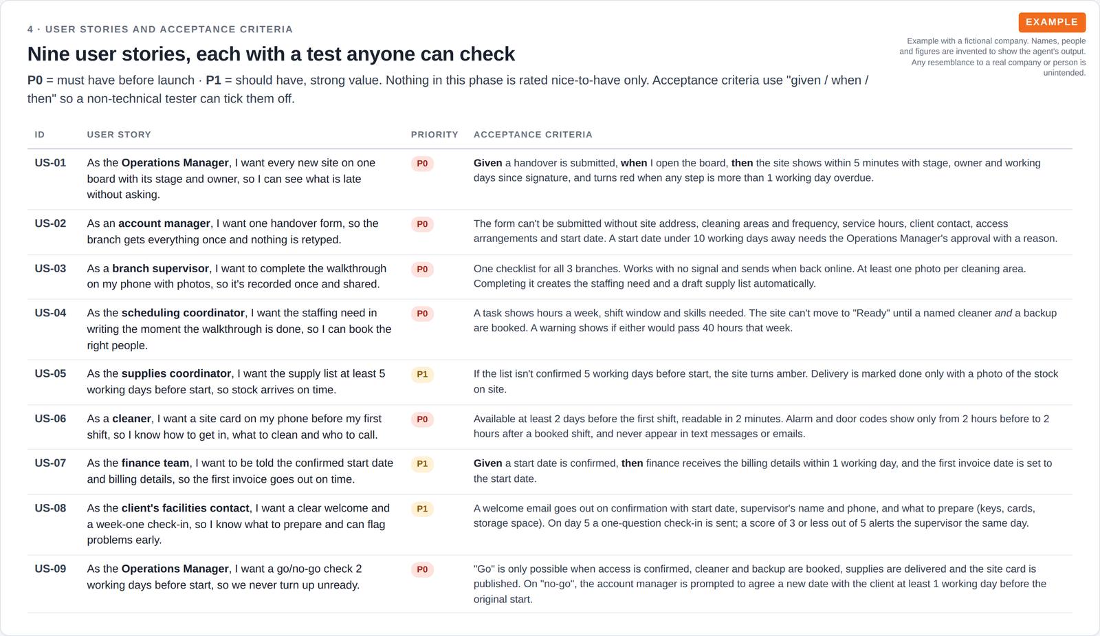 A table of nine user stories, each with a must-have or should-have priority and testable given-when-then acceptance criteria.
