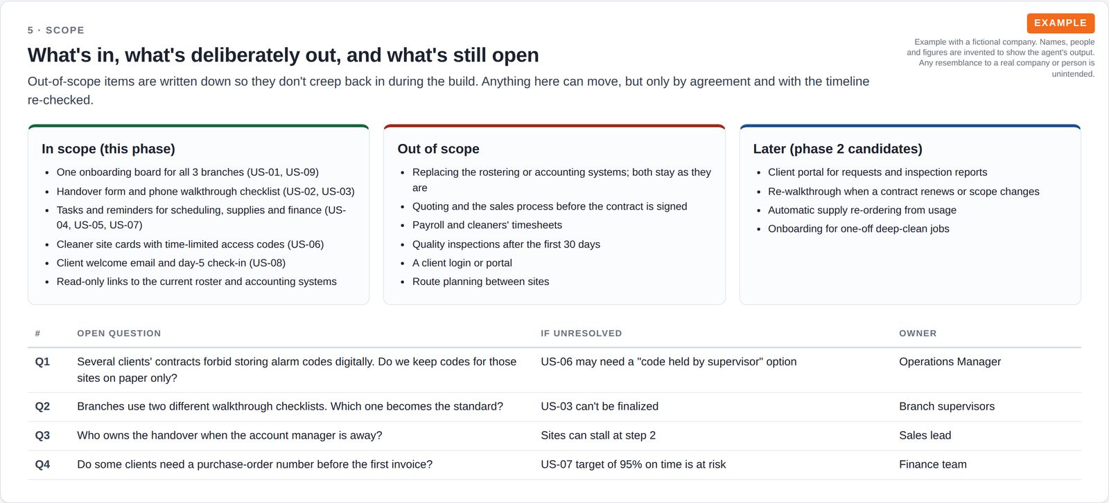 Three columns listing what is in scope, what is out of scope and what is left for a later phase, followed by four open questions with their impact and owner.