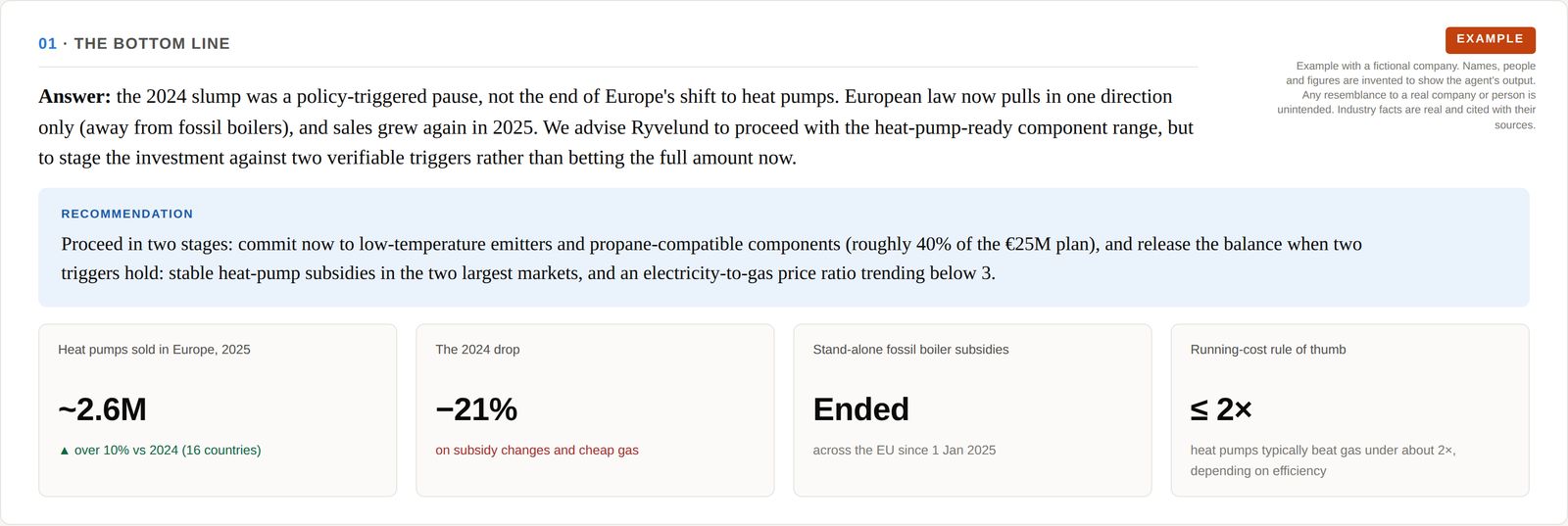 Research brief summary with a recommendation callout and four headline numbers: about 2.6 million heat pumps sold in Europe in 2025, a 21 percent drop in 2024, boiler subsidies ended in 2025, and a rule of thumb that heat pumps typically beat gas when electricity costs under about twice the price of gas, depending on efficiency.