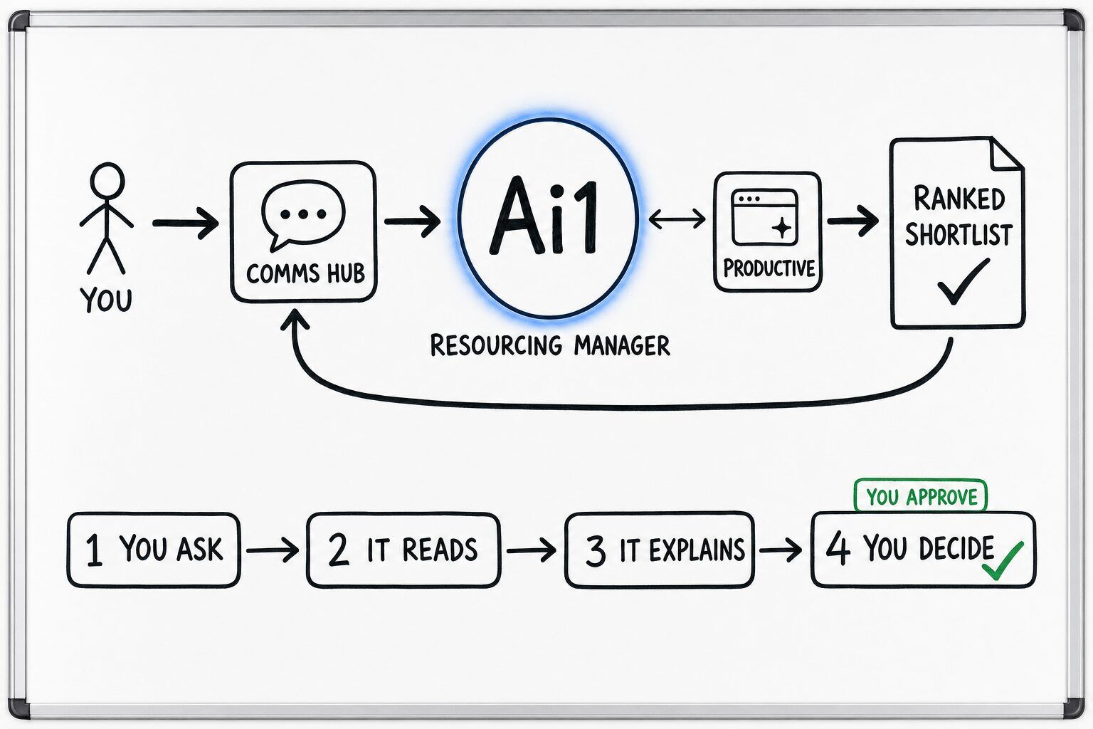 How the Resourcing Manager works: you ask through the Comms Hub and Ai1 runs the steps: you ask, it reads, it explains and you decide. It works with Productive. You approve at: you decide. It returns a ranked shortlist.