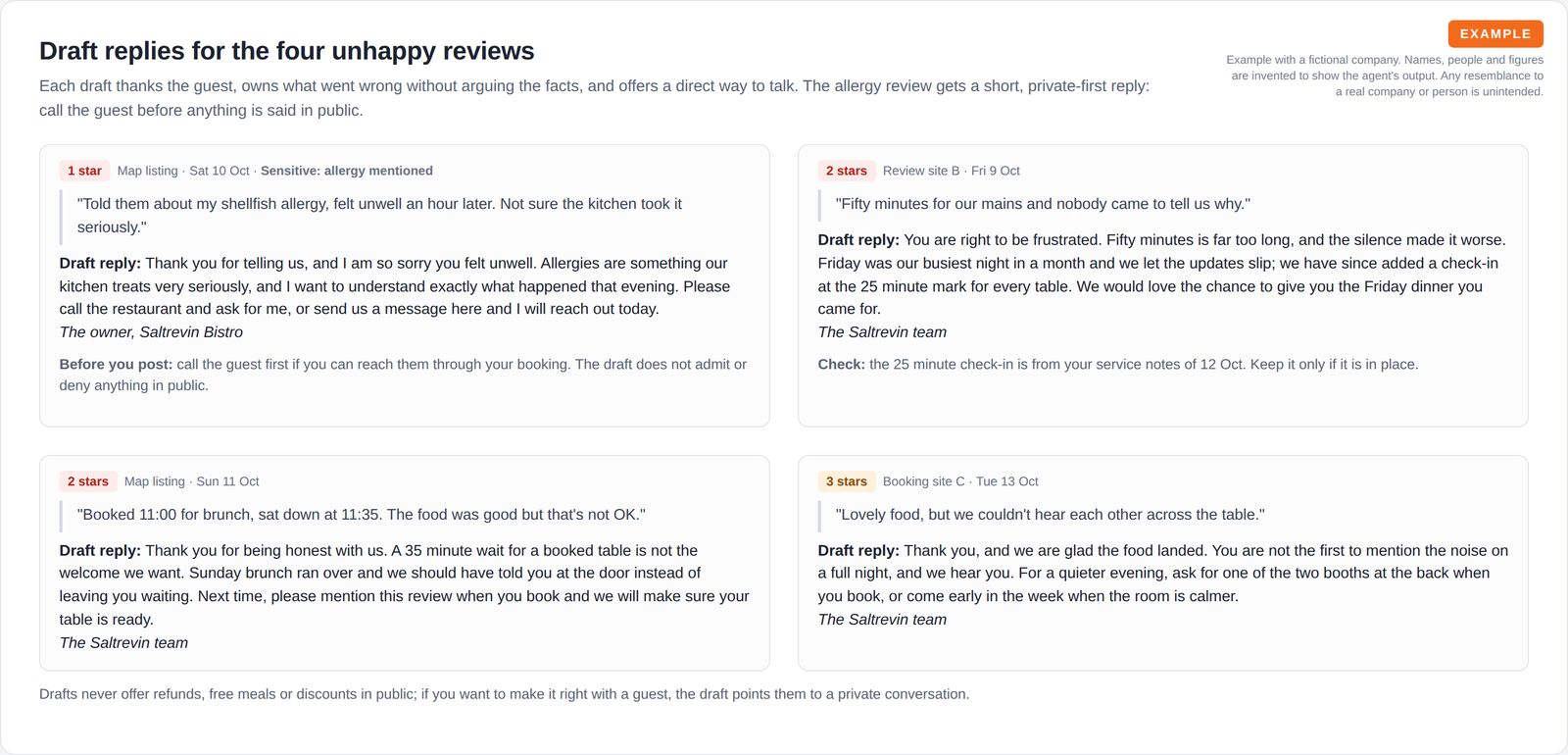 Four cards, each with a short review excerpt and a draft reply, one marked sensitive with a note to call the guest before posting.