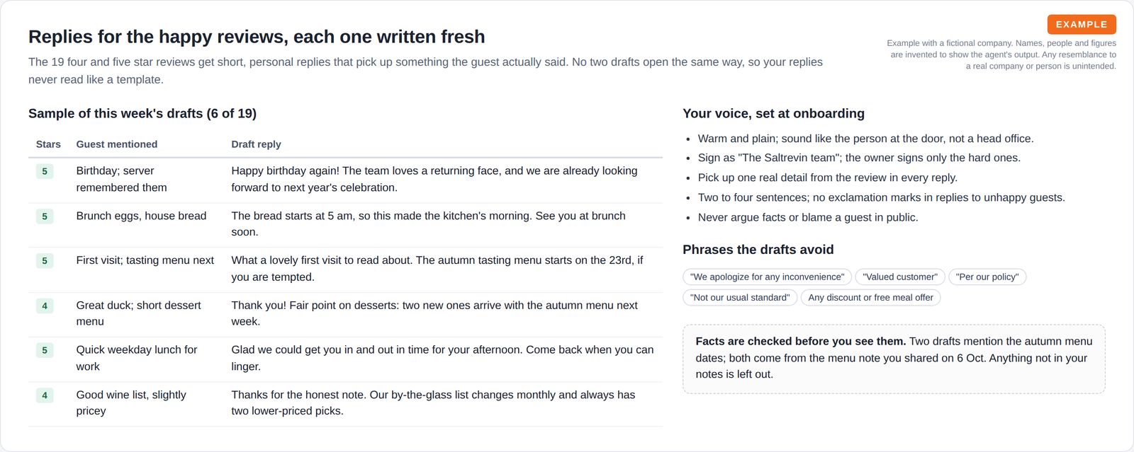 A table of six short draft replies to 4 and 5 star reviews, next to the bistro's voice rules, a list of phrases the drafts avoid and a fact-check note.