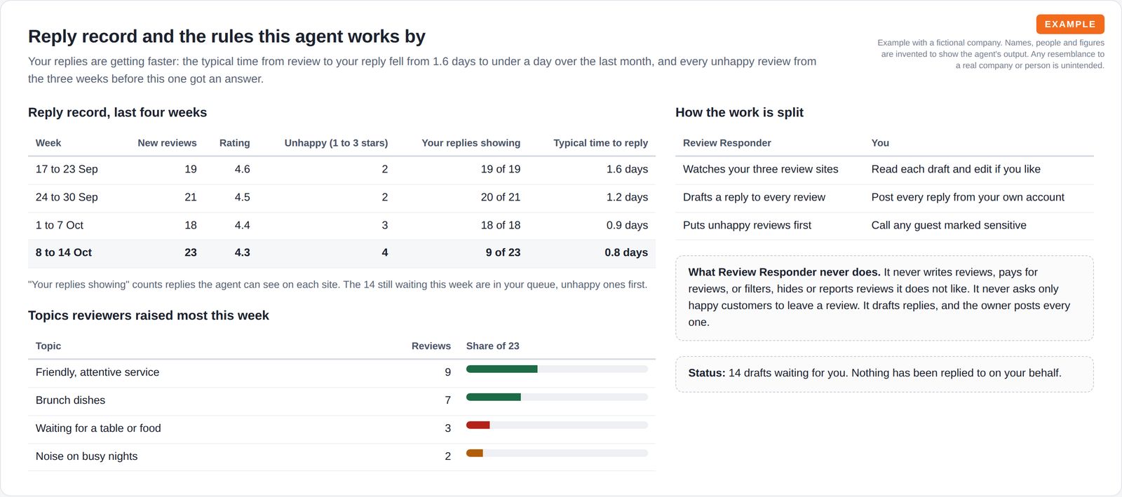 A four-week table of reviews, ratings and reply times, bars for the topics reviewers raised most, a table splitting the agent's work from the owner's, and the rules the agent never breaks.