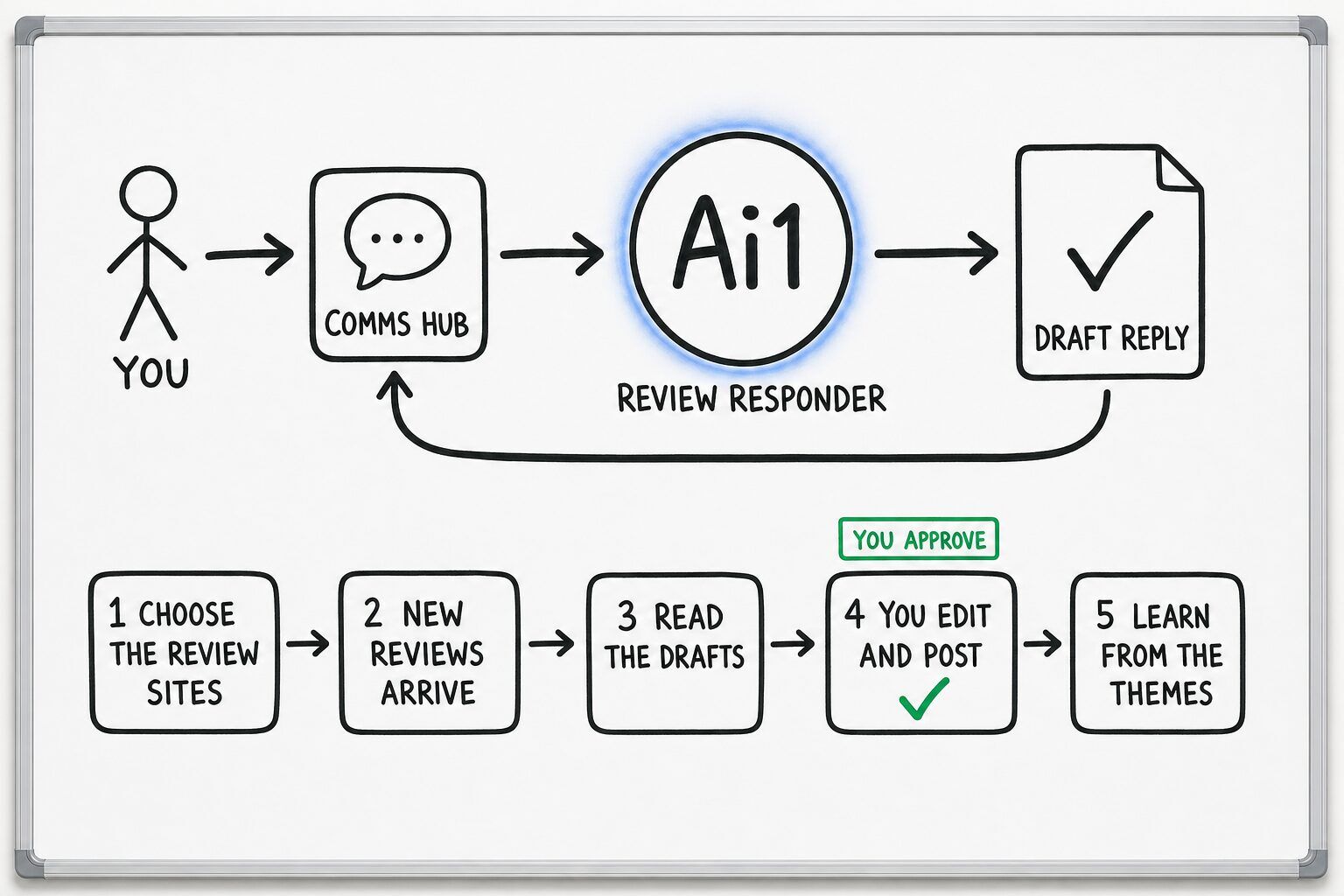 How the Review Responder works: you ask through the Comms Hub and Ai1 runs the steps: choose the review sites, new reviews arrive, read the drafts, you edit and post and learn from the themes. You approve at: you edit and post. It returns a draft reply.