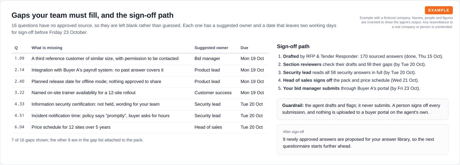 A table of seven open gaps with what is missing, a suggested owner role and a due date, next to a five-step sign-off path and a guardrail that a person signs off and submits.