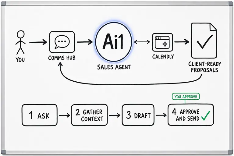 How the Sales Agent works: you ask through the Comms Hub and Ai1 runs the steps: ask, gather context, draft, approve and send. It works with Calendly. You approve at approve and send.