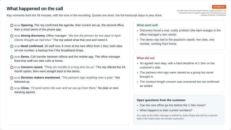 A timeline of seven key moments in the call with times and short quotes, beside lists of what went well, what did not and the customer's open questions.