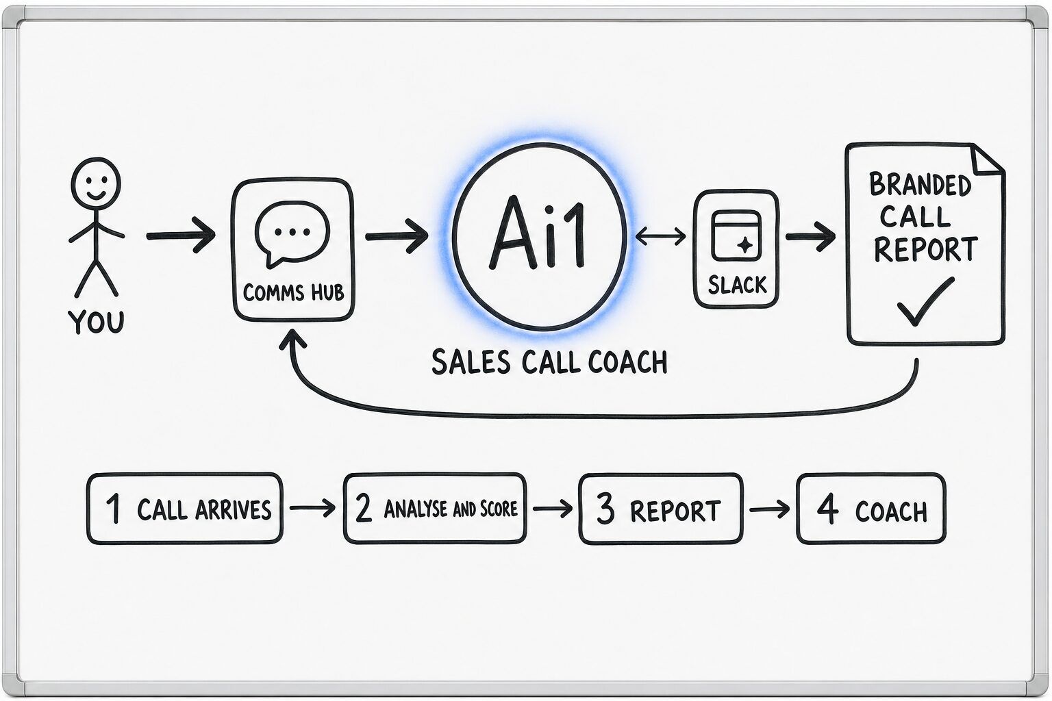 How the Sales Call Coach works: you ask through the Comms Hub and Ai1 runs the steps: call arrives, analyse and score, report and coach. It works with Slack. It returns a branded call report.