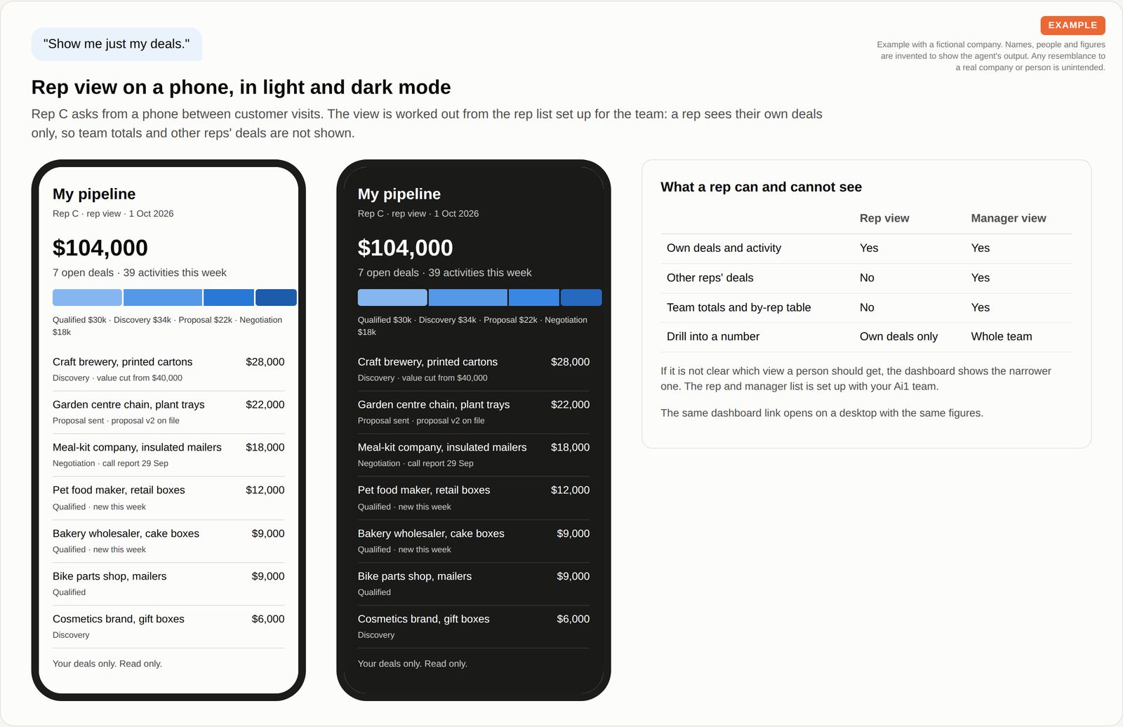 Two phone screens in light and dark mode show one rep's own pipeline of 104,000 dollars across seven deals, next to a table of what a rep and a manager can each see.