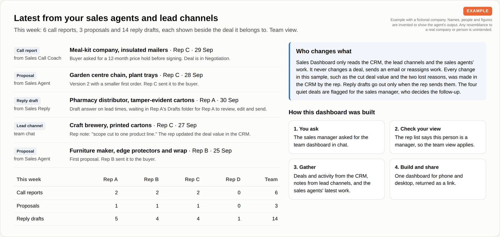 A feed shows the latest call report, proposals, reply draft and lead channel note, each tied to its deal, a weekly count by rep, a box explaining that people make every change, and the four steps the dashboard followed.