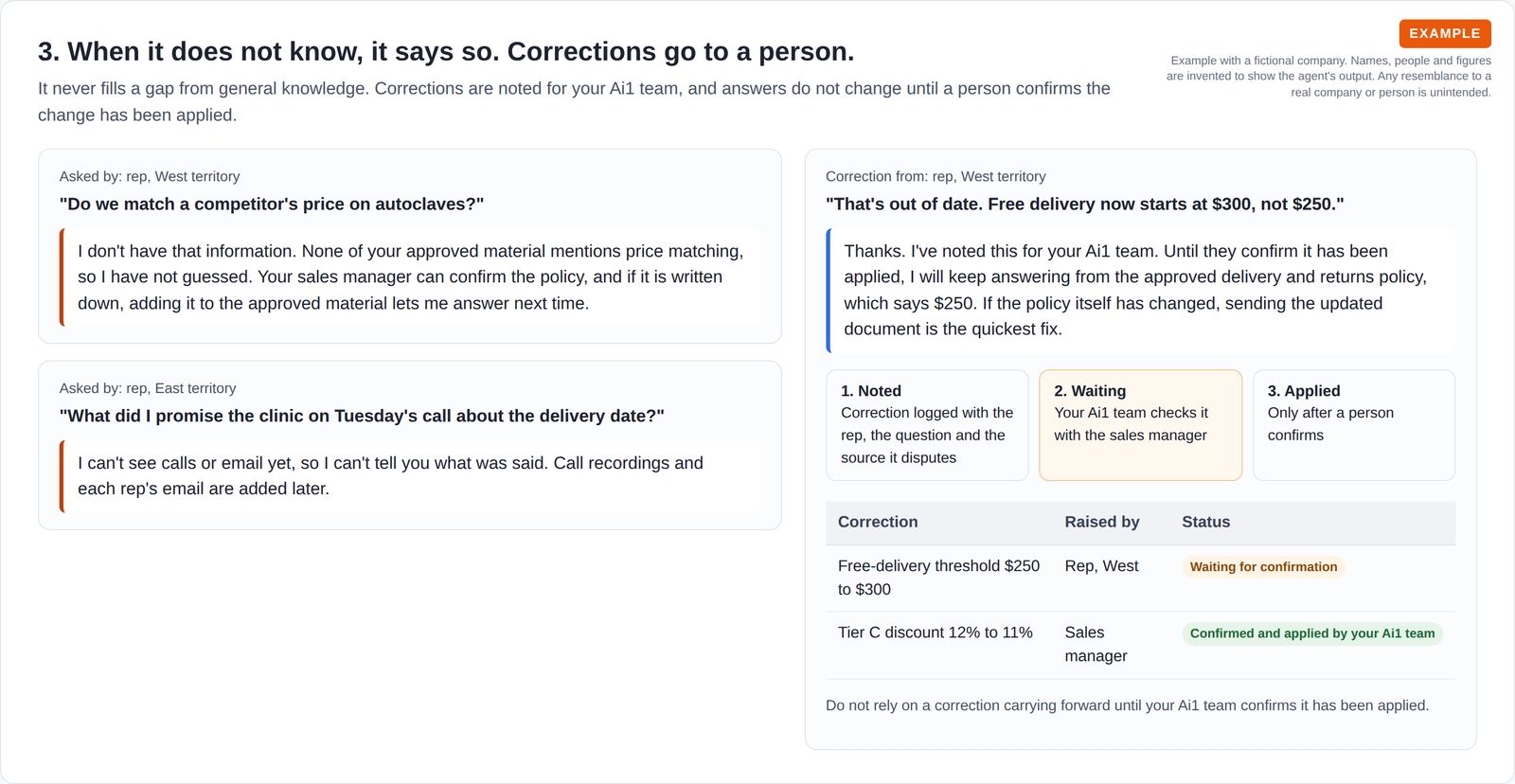 Two questions it declined to guess, a rep's correction to the free-delivery threshold noted and waiting for a person to confirm, and a log showing one correction confirmed and one waiting.