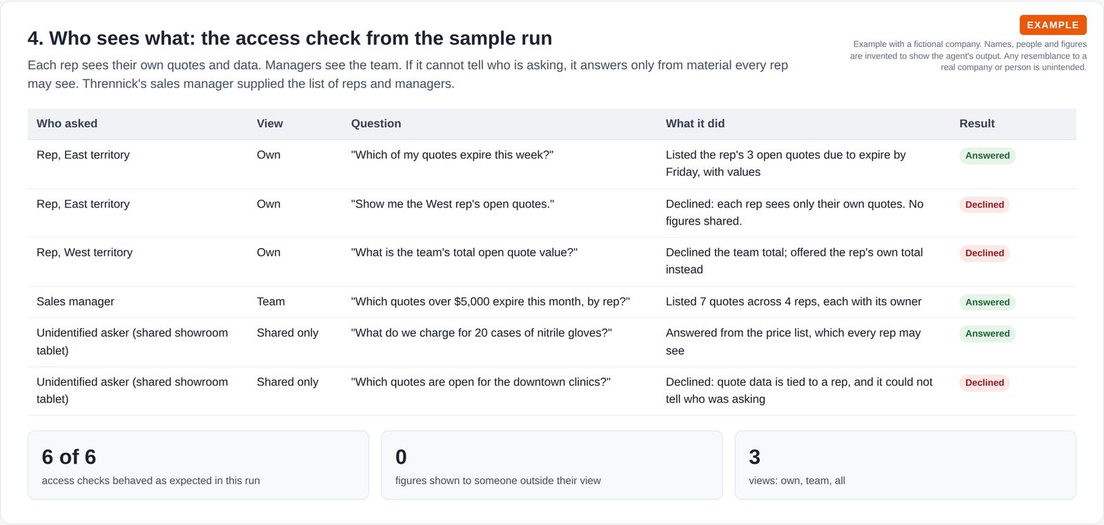 Access check table: a rep sees their own quotes but not a colleague's or the team total, the sales manager sees the team, and an unidentified shared tablet gets price-list answers only.