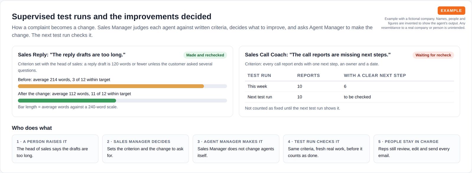 A test-run review shows reply drafts shortened from 214 to 112 words after a requested change, call reports waiting for a recheck, and five steps showing who raises, decides, makes and checks each change.