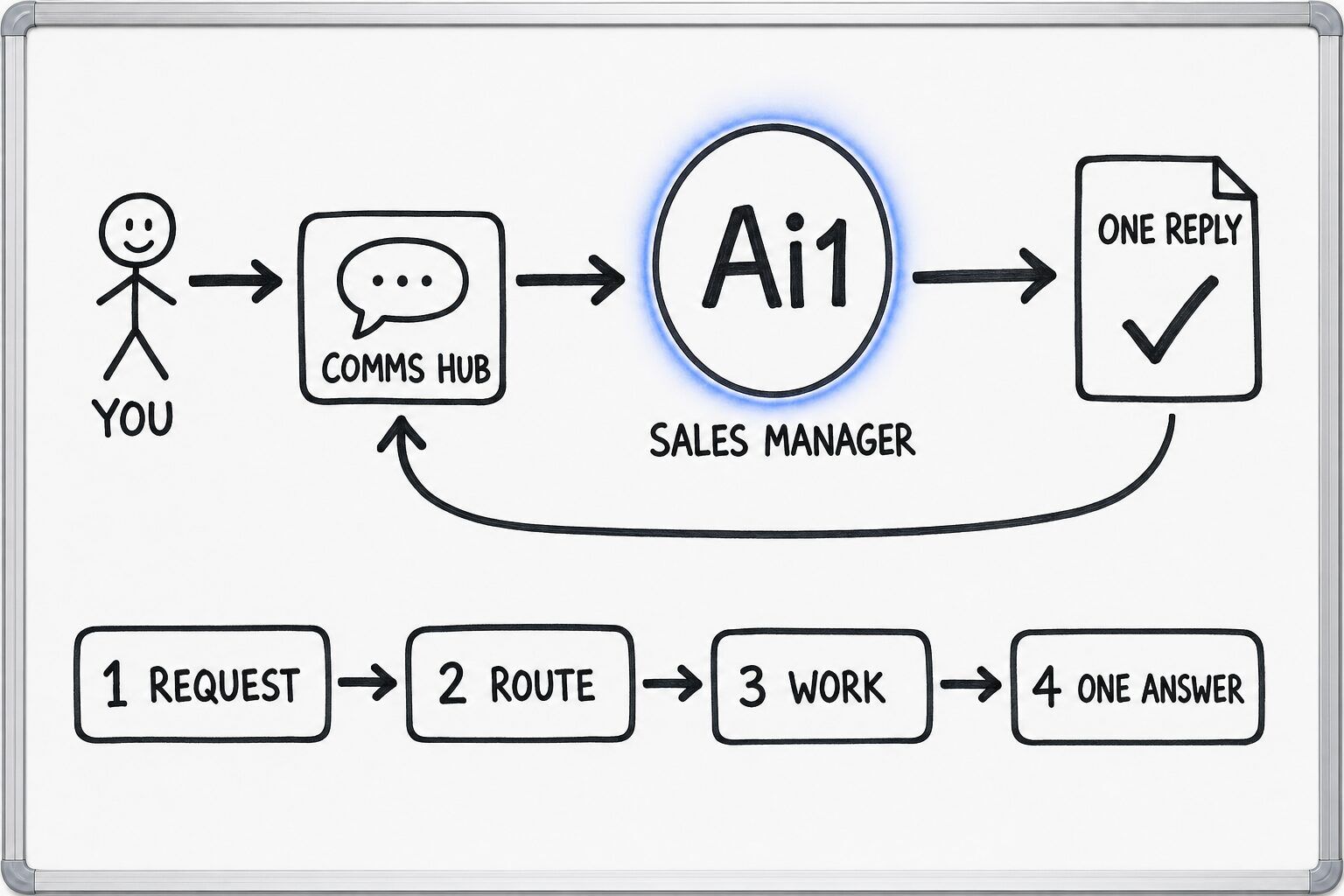 How the Sales Manager works: you ask through the Comms Hub and Ai1 runs the steps: request, route, work and one answer. It returns a one reply.
