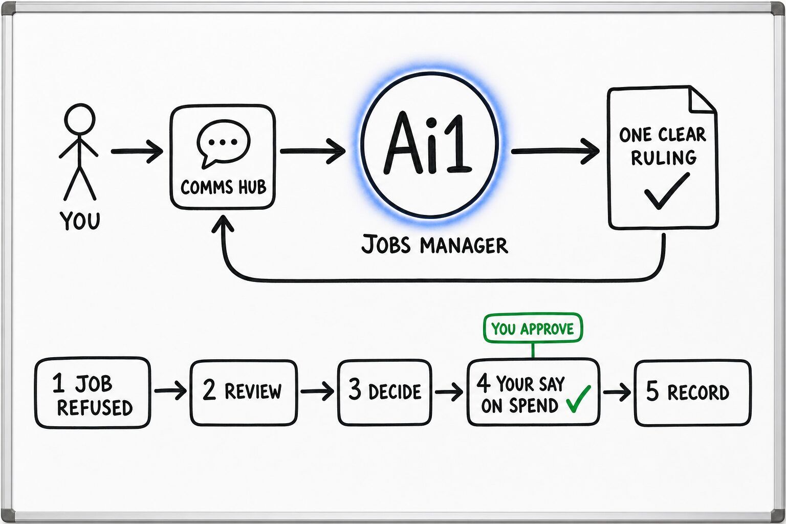 How the Jobs Manager works: you ask through the Comms Hub and Ai1 runs the steps: job refused, review, decide, your say on spend and record. You approve at: your say on spend. It returns a one clear ruling.