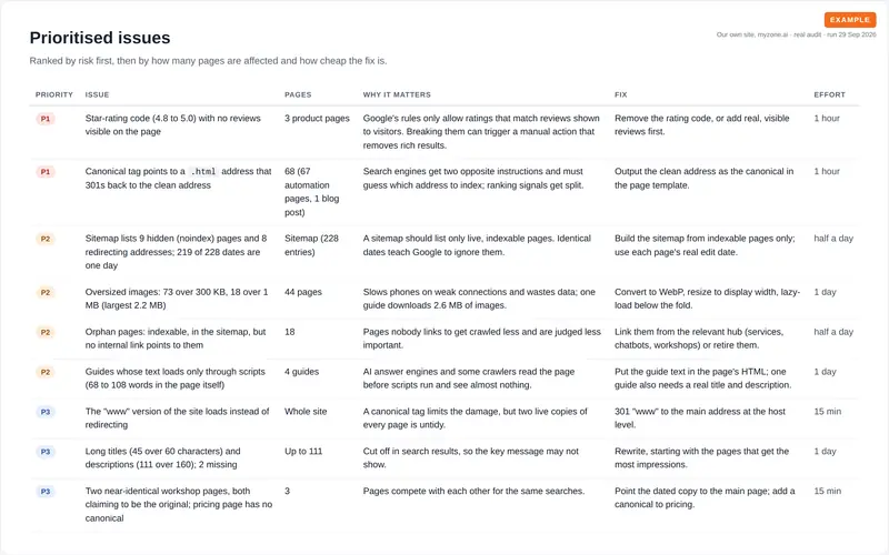 Table of nine SEO issues ranked P1 to P3, each with pages affected, why it matters, the fix and the effort.
