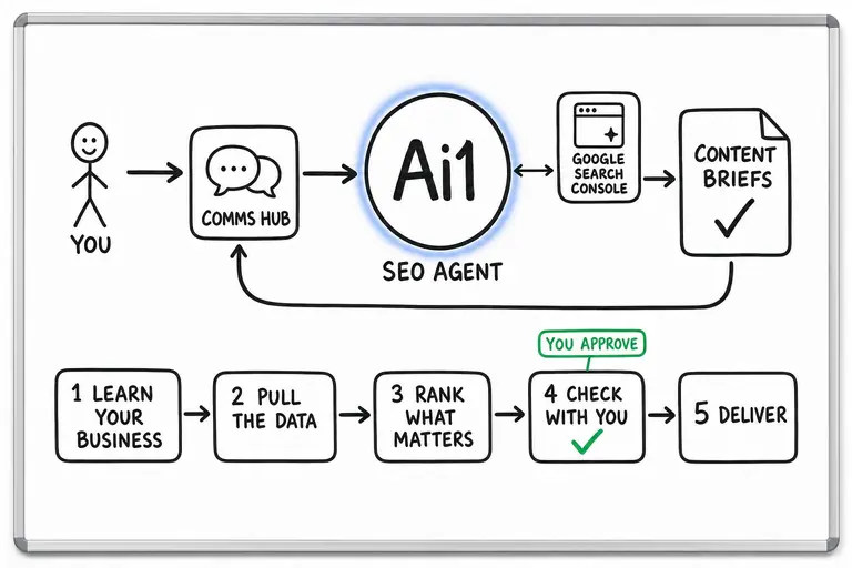 How the SEO Agent works: you ask through the Comms Hub and Ai1 runs the steps: learn your business, pull the data, rank what matters, check with you and deliver. It works with Google Search Console.