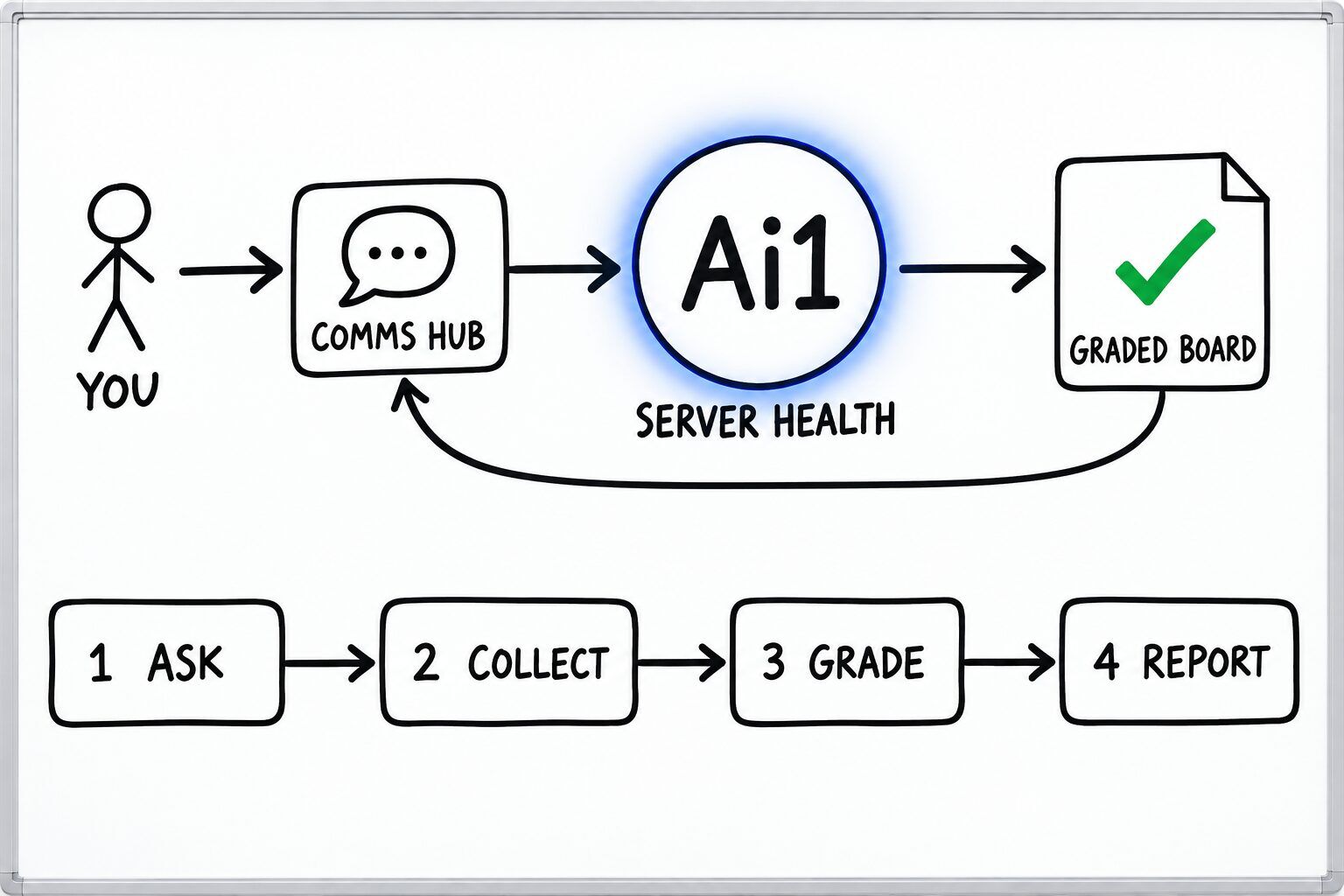 How the Server Health works: you ask through the Comms Hub and Ai1 runs the steps: ask, collect, grade and report. It returns a graded board.