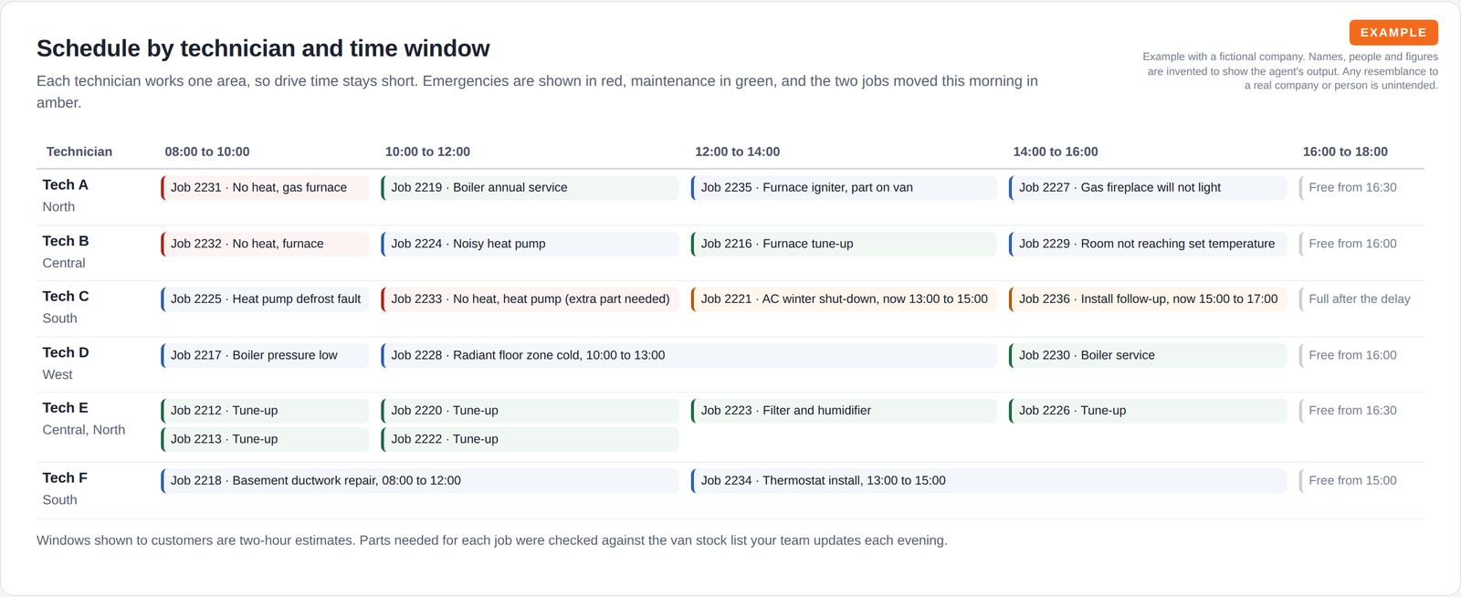A grid of six technicians across five two-hour windows, with colour-coded job cards for emergencies, maintenance, standard jobs, two moved jobs and free time.