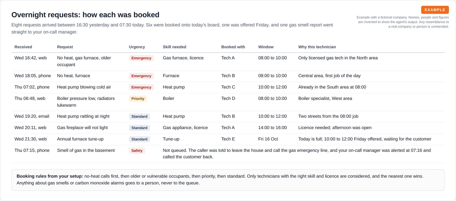 A table of eight overnight requests with when and how each arrived, urgency, skill needed, the technician and window chosen and why, including a gas smell report passed to a person, plus the booking rules.