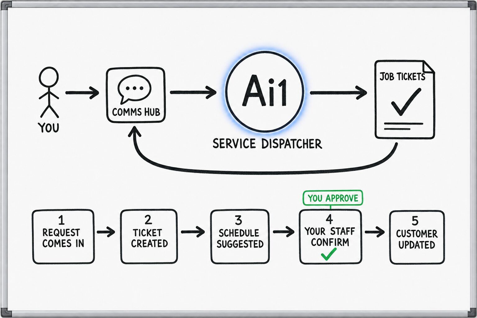 How the Service Dispatcher works: you ask through the Comms Hub and Ai1 runs the steps: request comes in, ticket created, schedule suggested, your staff confirm and customer updated. You approve at: your staff confirm. It returns a job tickets.