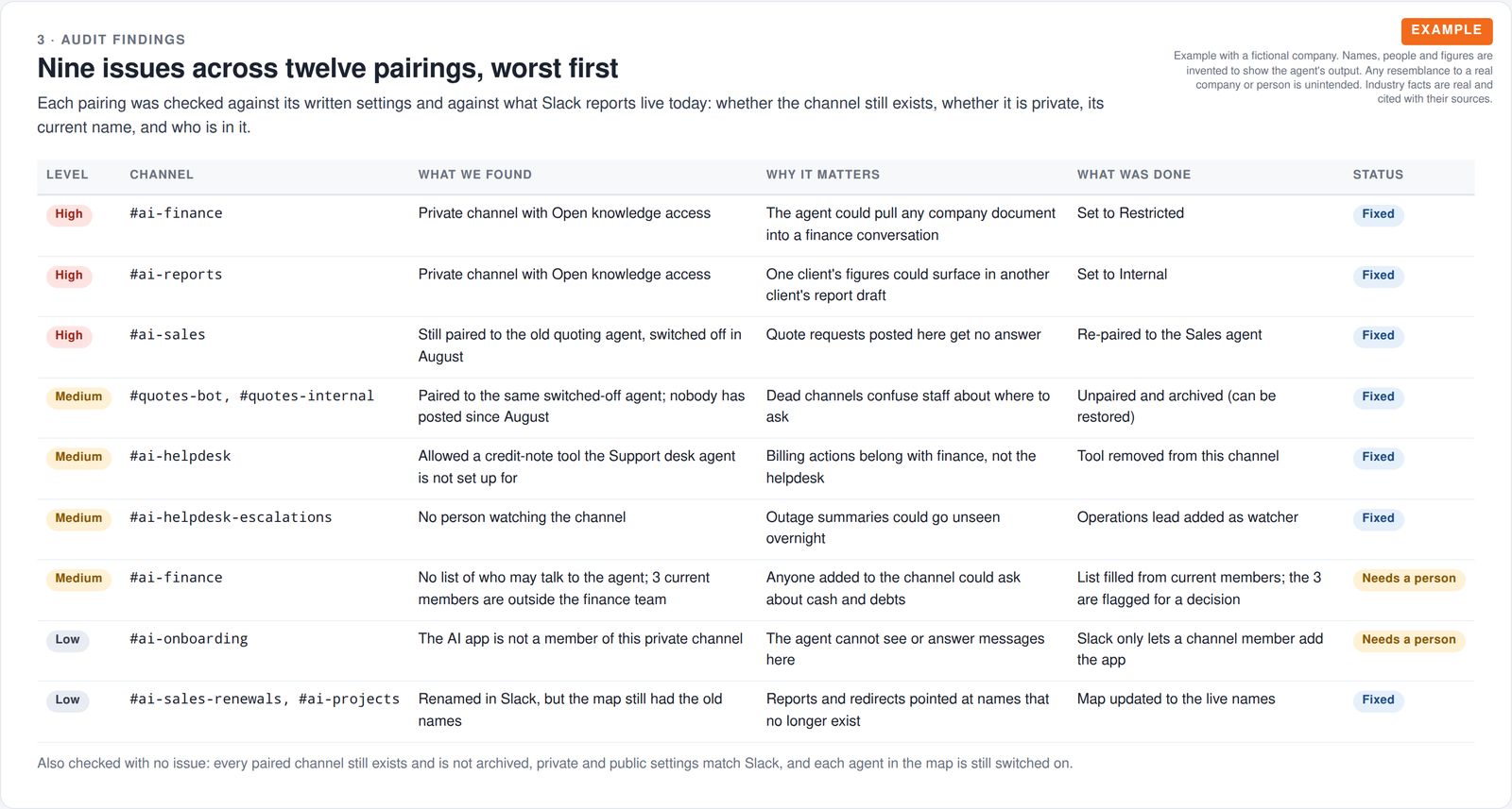 Nine audit findings ranked high, medium and low, each with the channel, what was found, why it matters, what was done and whether it is fixed or needs a person.